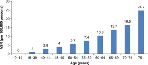melanoma incidence by age