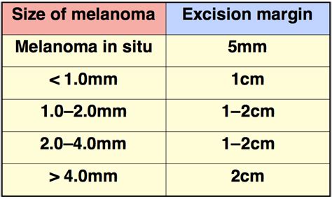 melanoma margins for excision