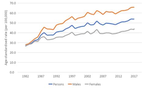 melanoma rates in australia