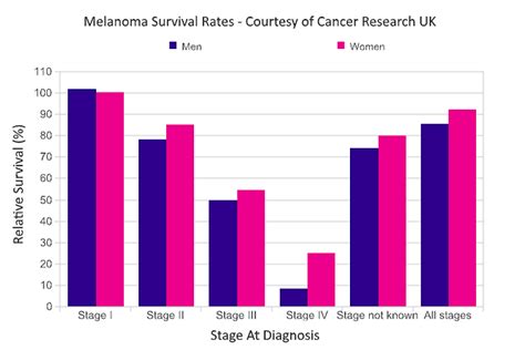 melanoma survival rate by age