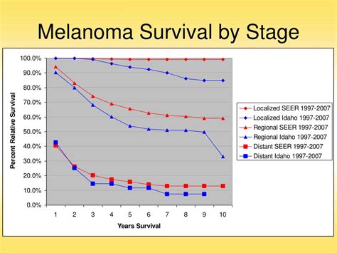 melanoma survival rate chart