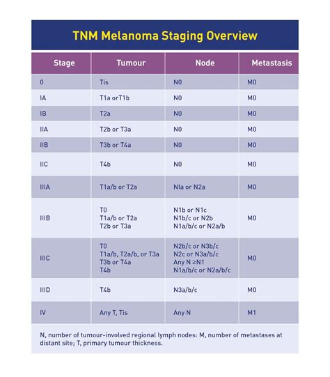 melanoma tnm staging 8th edition
