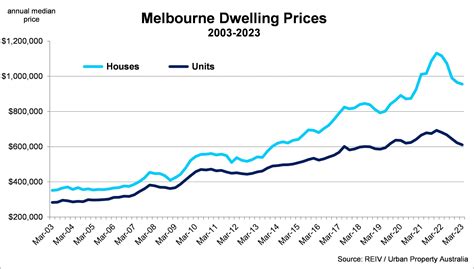 melbourne house prices geelong victoria