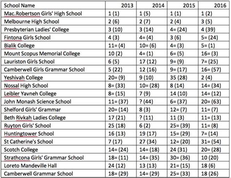 melbourne public high school ranking