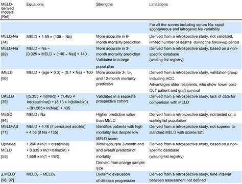 Meld Score Interpretation: Understanding Liver Disease Prognosis Accurately