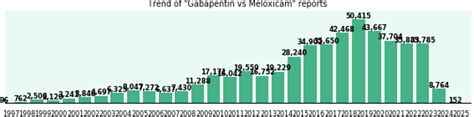 meloxicam vs gabapentin