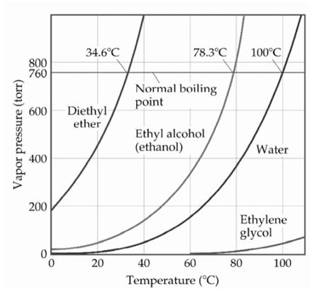 melting point of ethyl alcohol