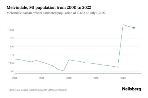 Melvindale Mi Population