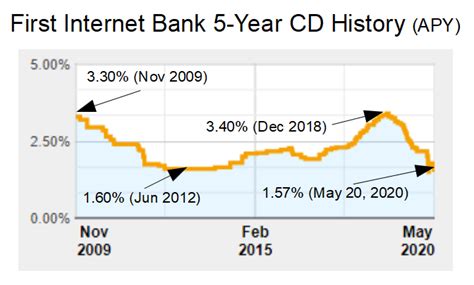 members 1st online banking cd rates