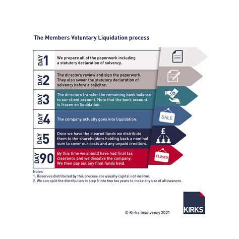 Members Voluntary Liquidation Process Uk