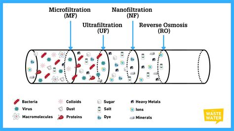 Membrane Filtration