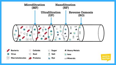 Membrane Filtration Types