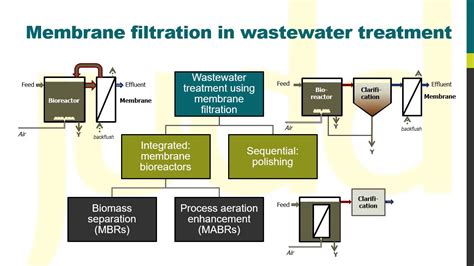 Membrane Filtration Waste Management