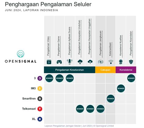 Tips Memilih Operator Seluler Terbaik Berdasarkan Kebutuhan