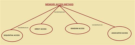 Memory Access Methods