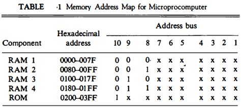 Memory Address In Computer Architecture