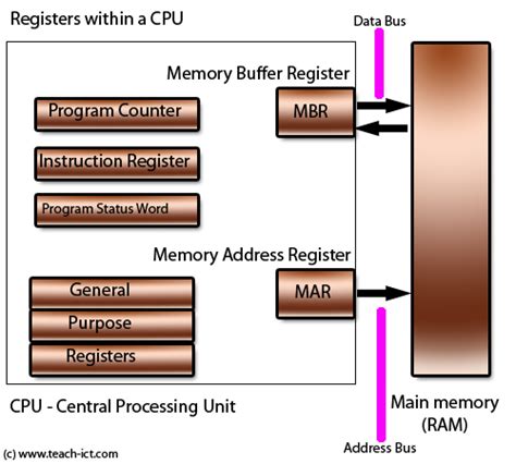 memory address register in computer architecture