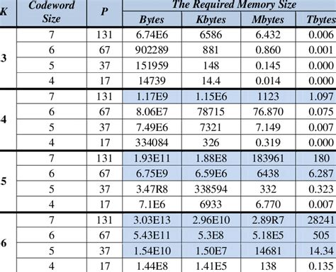 Memory Allocation Table