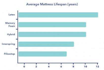 Memory Foam Mattress Lifespan