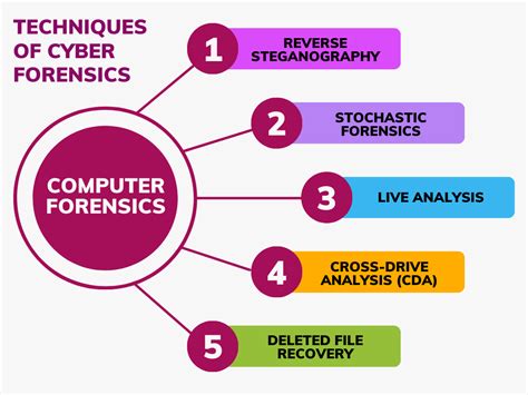 memory forensics in cyber security geeksforgeeks