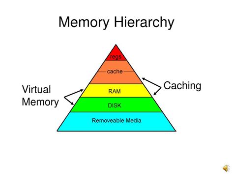 Memory Hierarchy In Computer Organization Ppt