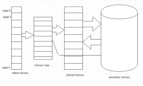 memory mapping in computer architecture