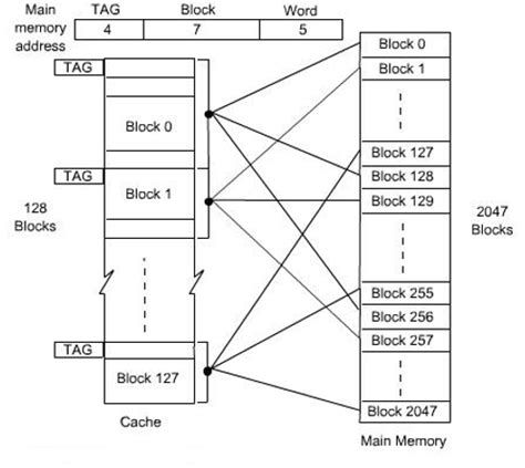 memory mapping techniques in computer architecture pdf