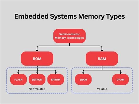 memory that is not embedded in a context is called