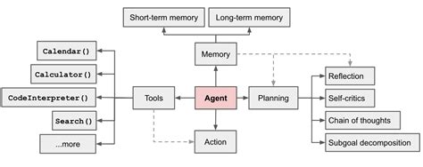 5 Memory Tools