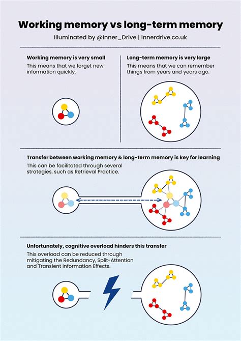 Memory Vs Learning