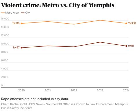 Memphis Kill Rate