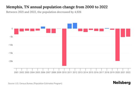 memphis population data