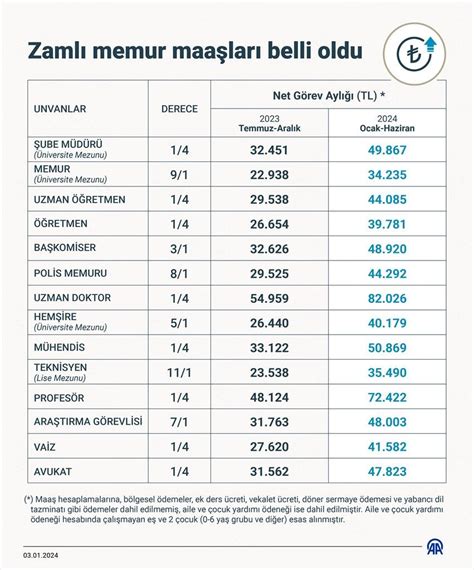 memur emekli zam oranı