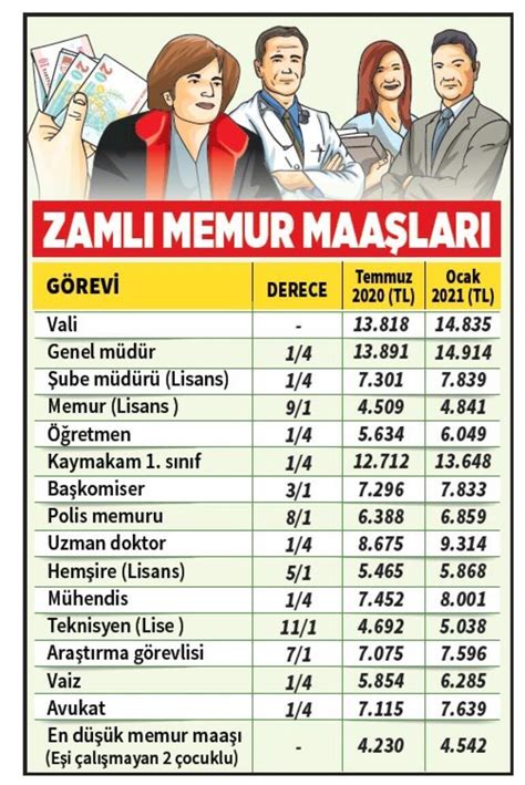 memur maaşı ne kadar olacak