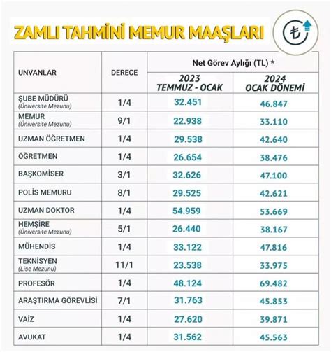 memur zammı nasıl hesaplanır