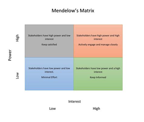 mendelow matrix of stakeholders