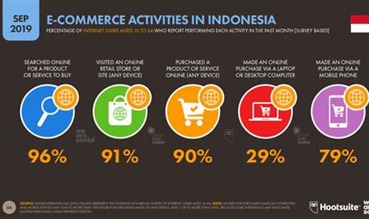menengok perkembangan e-commerce di indonesia
