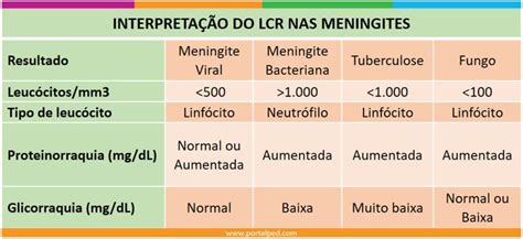 meningite viral e bacteriana liquor