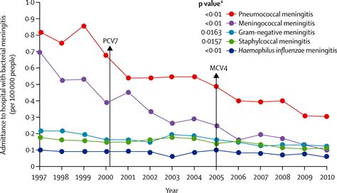 Meningitis Cases Per Year