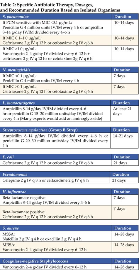 meningitis duration of antibiotics