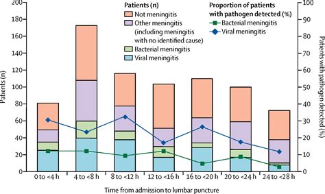 meningitis incidence by age
