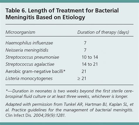 meningitis length of treatment