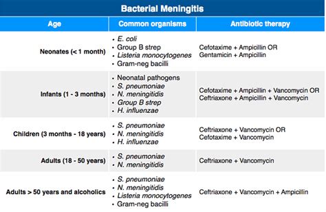meningitis treatment by age group