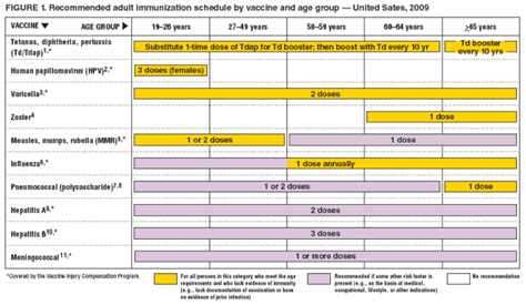 meningitis vaccine schedule adult