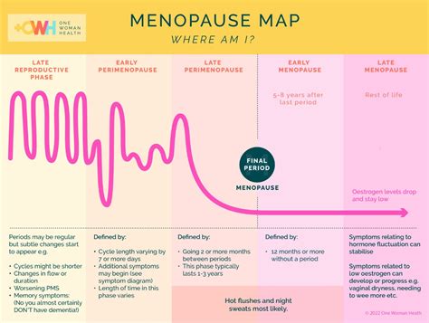 Menopause Journey