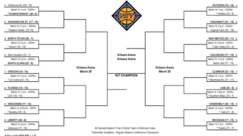mens nit 2023 bracket projections