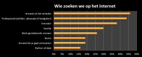 mensen zoeken op internet