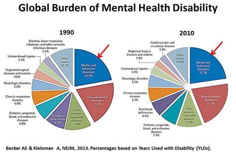 Mental Health Burden