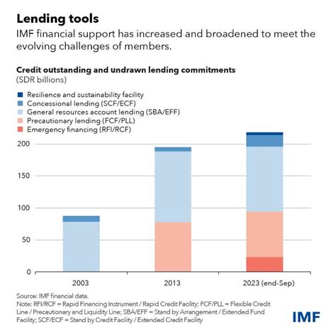 mention any three lending programmes of imf