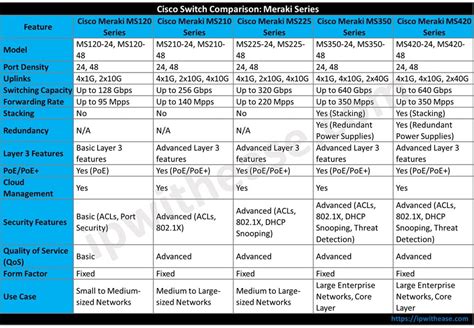 Meraki Switches Comparison